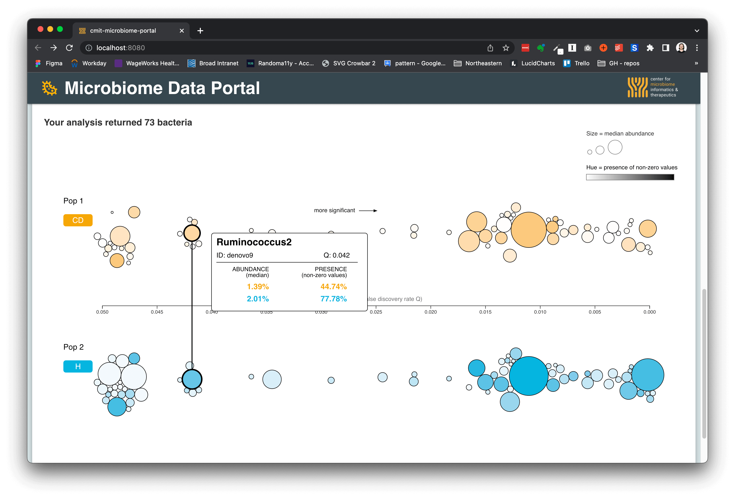 A beeswarm plot visualization which, when a user hovers on a circle, connects to the same bacteria species in the other population by drawing a dark line.