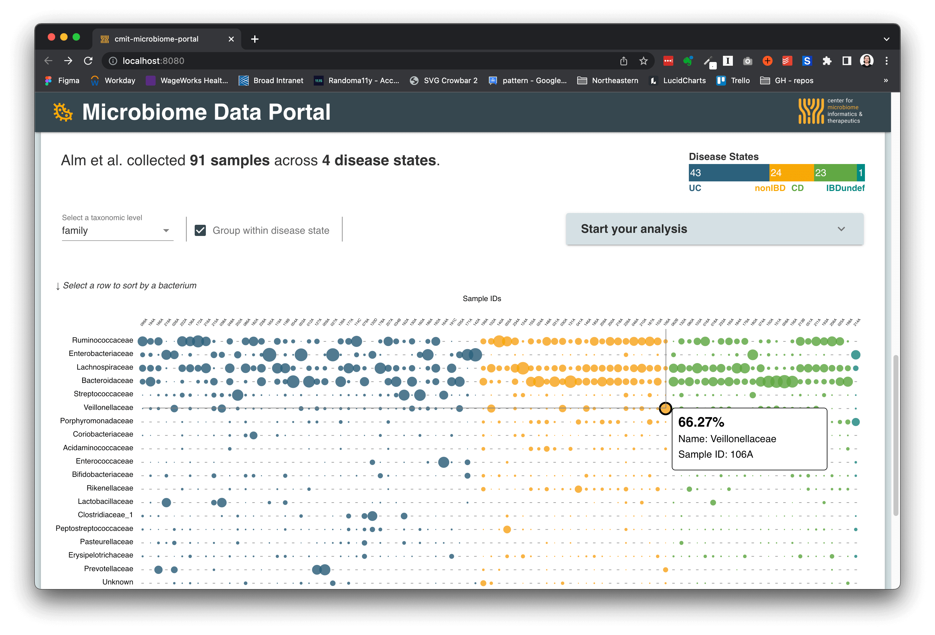 A bubble matrix visualization showing microbiome data across multiple disease states.