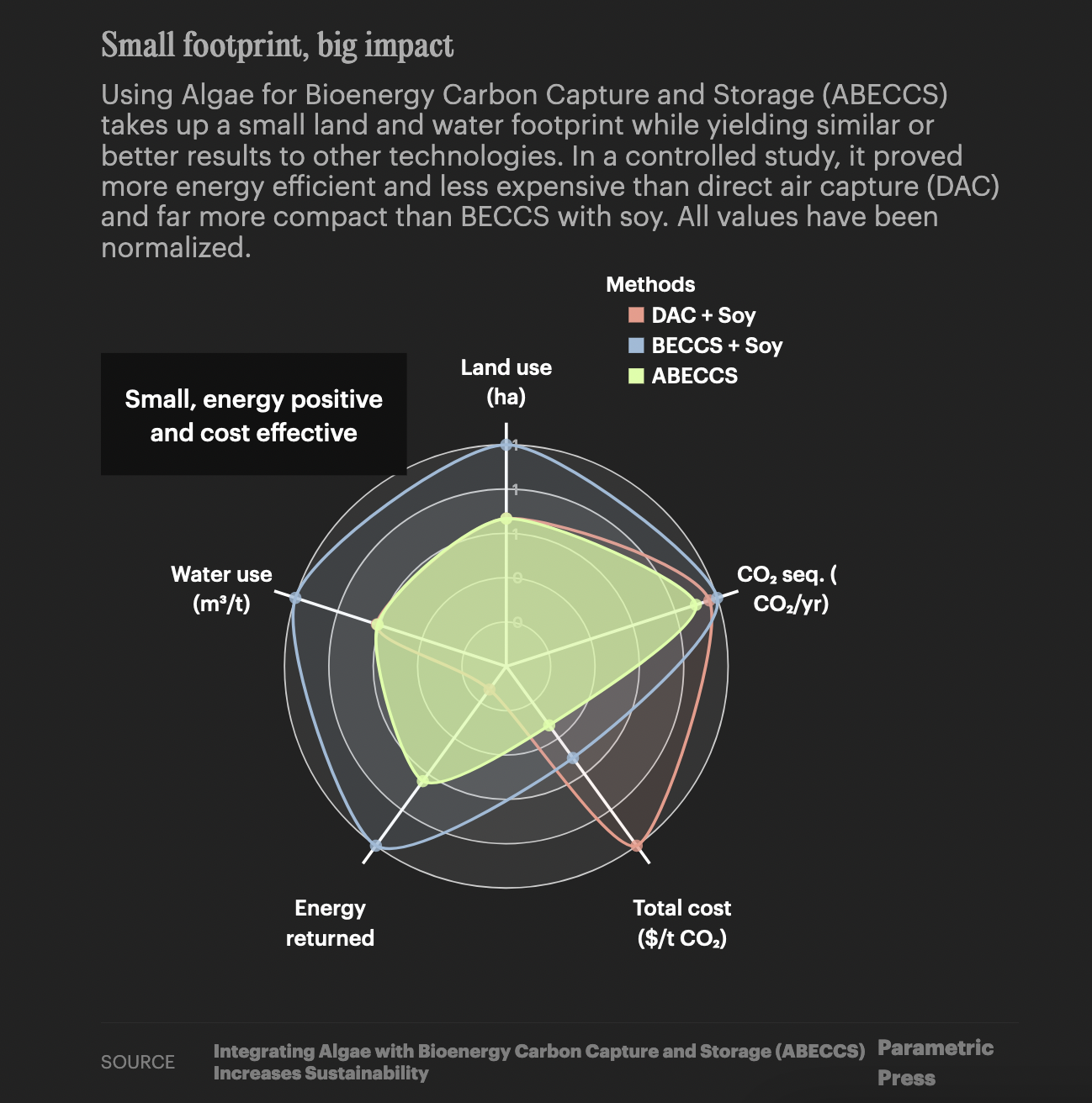A radar plot visualiation comparing methods of carbon removal.