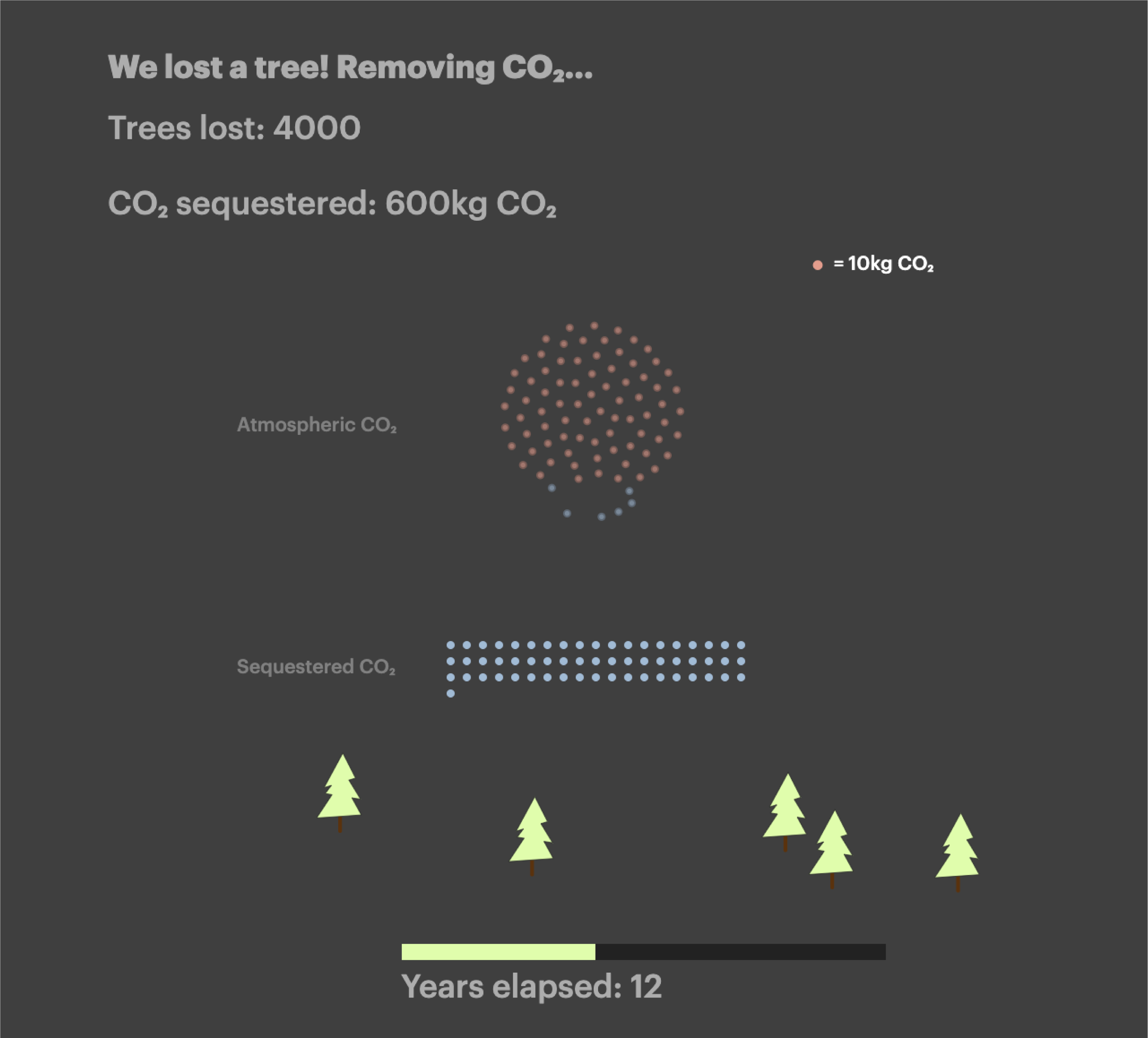 A screenshot of an interactive tree simulation which shows how much CO2 each tree removes from the atmosphere.