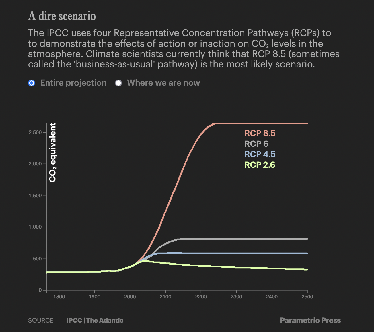 A line chart showing the 4 CO2 scenarios predicted by the IPCC report.