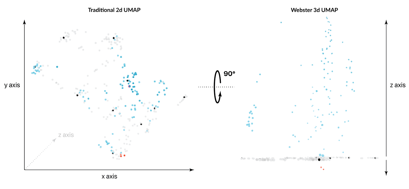 Two scatter plots side by side: the left plot shows a traditional UMAP, while the right shows how Webster takes advantage of a third dimension using the z-axis.